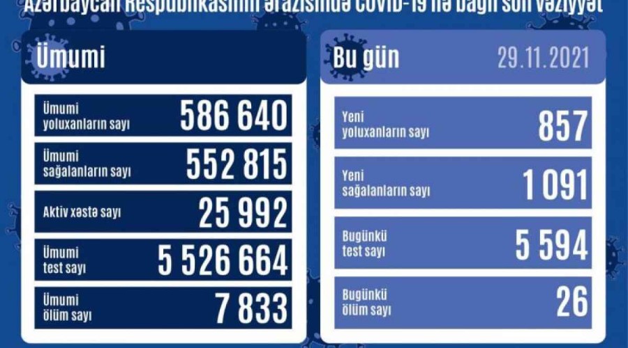 Azerbaijan logs 857 fresh COVID-19 cases, 1,091 people recovered