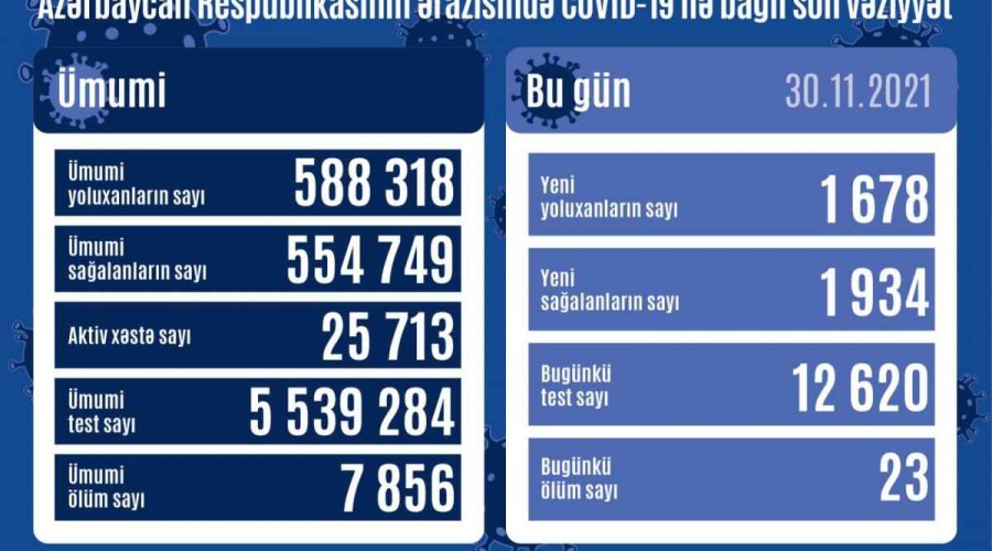 Azerbaijan logs 1,678 fresh COVID-19 cases, 23 people died