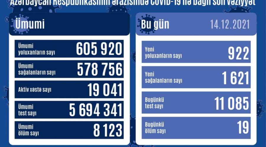 Azerbaijan logs 922 fresh COVID-19 cases, 19 people died