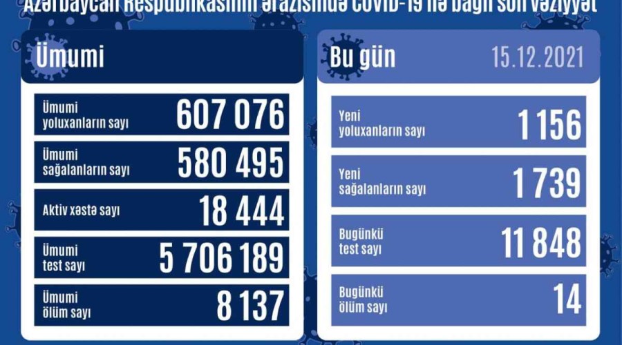 Azerbaijan logs 1,156 fresh COVID-19 cases, 14 people died