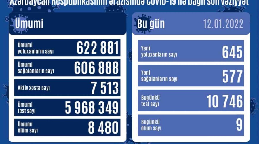 Azerbaijan records 645 new COVID cases, 9 deaths