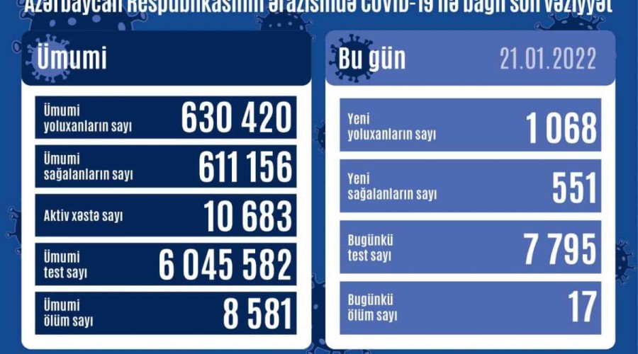 Azerbaijan logs 1 068 fresh COVID-19 cases, 17 deaths