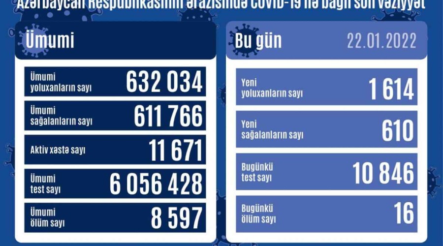 Azerbaijan logs 1614 fresh COVID-19 cases, 16 people died