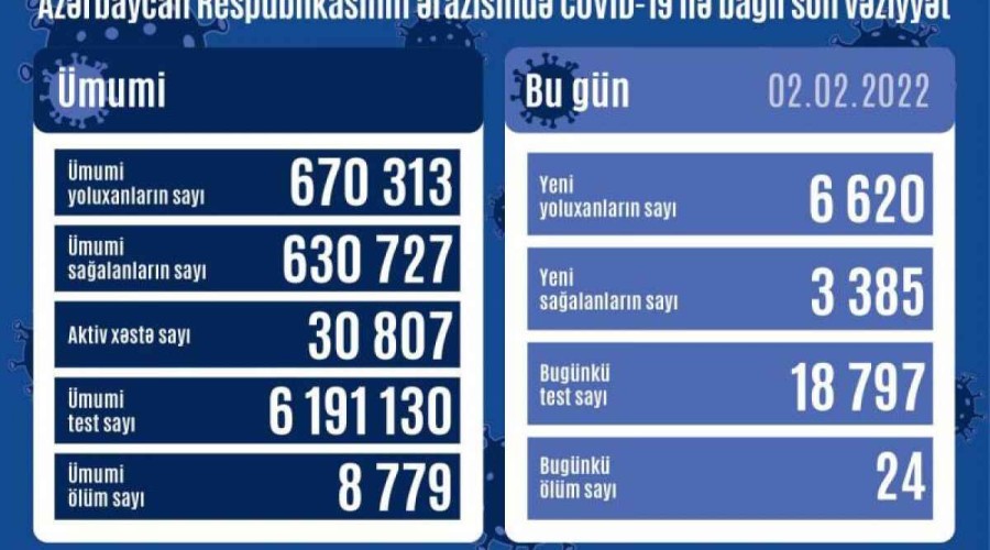 Azerbaijan logs 6,620 fresh COVID-19 cases, 21 people died