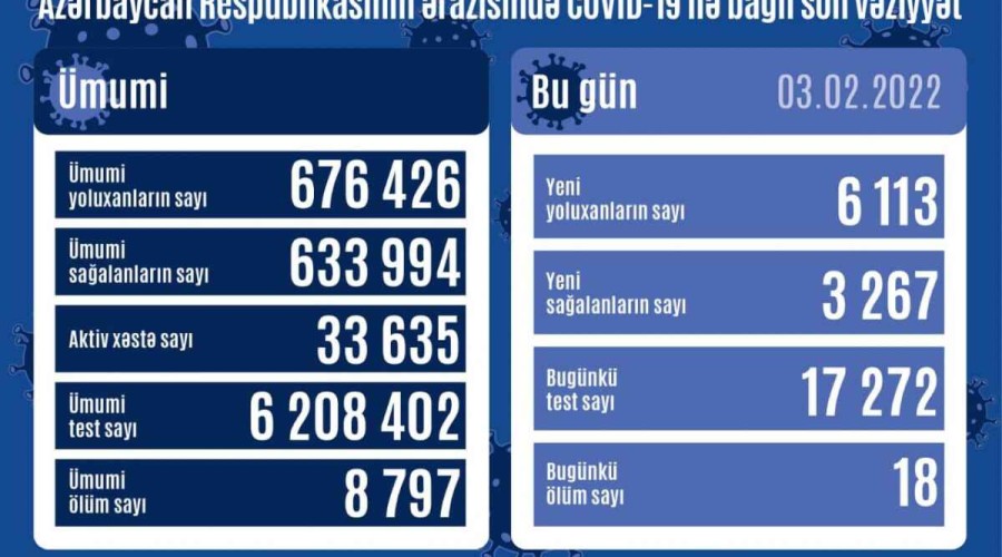 Azerbaijan logs 6,113 fresh COVID-19 cases, 18 people died