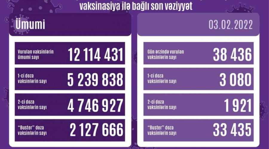 Number of people vaccinated in Azerbaijan unveiled