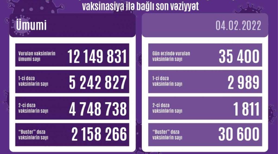 Number of people vaccinated in Azerbaijan unveiled