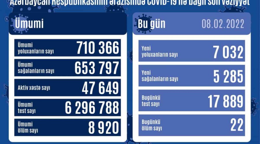Azerbaijan logs 7,032 new COVID-19 cases, 22 deaths