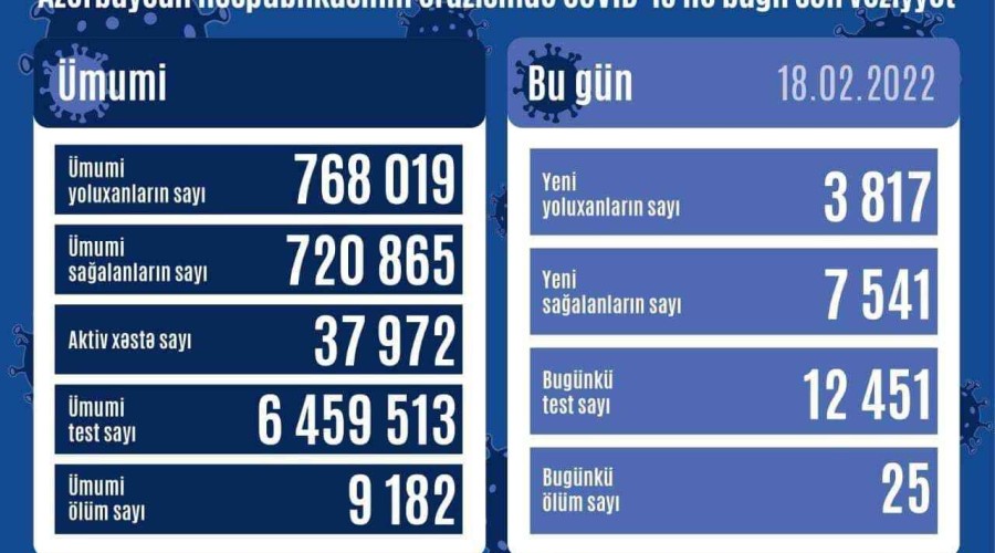 Azerbaijan reports 3,817 new COVID-19 cases on February 18