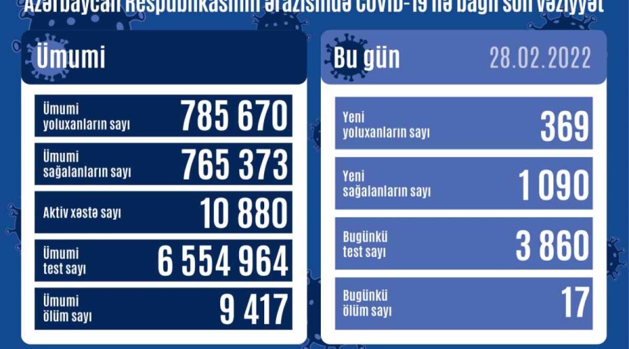 Azerbaijan logs 369 fresh COVID-19 cases, 17 people died