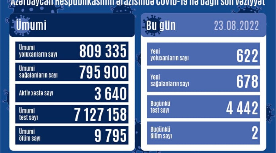 622 fresh coronavirus cases, 2 deaths over past day