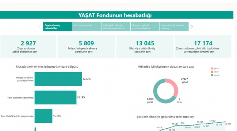 Фонд YAŞAT посетил более 17 тысяч членов семей шехидов и раненых