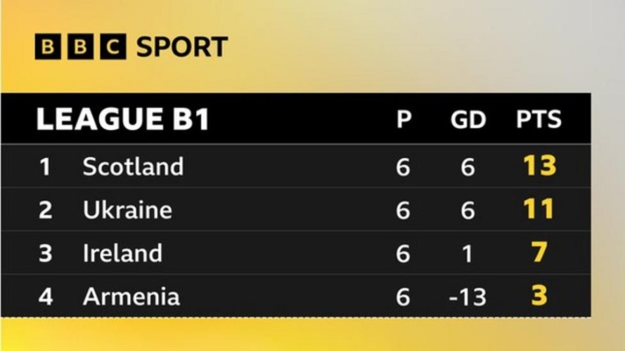 A depleted Scotland earned promotion to the top tier of the Nations League