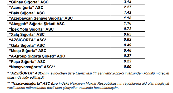 Sürücülər ən çox bu sığorta şirkətlərindən şikayət edir – SİYAHI