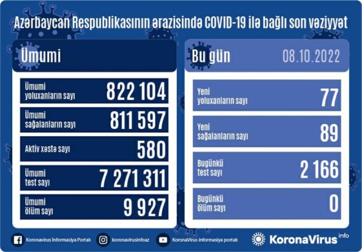 Azerbaijan confirms 77 coronavirus cases today