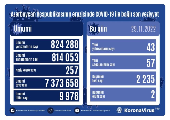 Azərbaycanda son sutkada yoluxanların sayı AÇIQLANDI