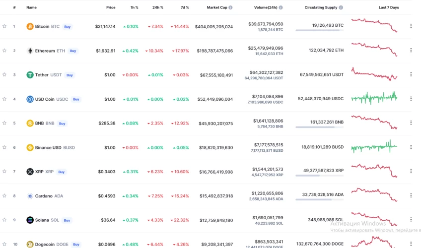 Bitkoin 7 %-dən çox ucuzlaşıb