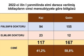 Elmi dərəcə verilmiş namizədlərin cinsiyyətə görə bölgüsü