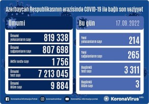 Son sutkada Azərbaycanda 214 nəfər koronavirusa yoluxub, 3 nəfər ölüb