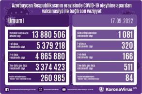 Azərbaycanda peyvənd olunanların sayı açıqlanıb