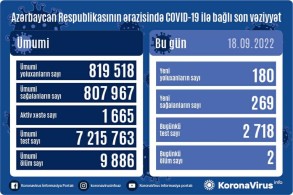 Son sutkada Azərbaycanda 180 nəfər koronavirusa yoluxub, 2 nəfər ölüb