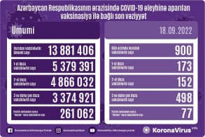 Azərbaycanda peyvənd olunanların sayı açıqlanıb