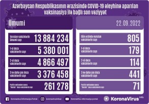 Peyvənd olunanların sayı açıqlandı