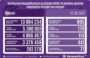 Обнародовано число вакцинированных от COVID-19 в Азербайджане