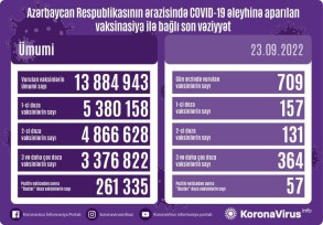 Peyvənd olunanların sayı açıqlandı