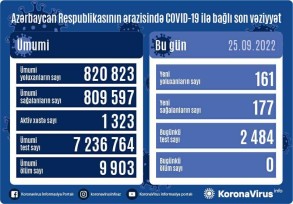 Son sutkada Azərbaycanda 161 nəfər koronavirusa yoluxub