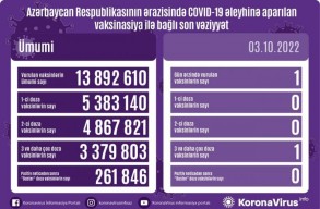 Обнародовано число вакцинированных от COVID-19 в Азербайджане