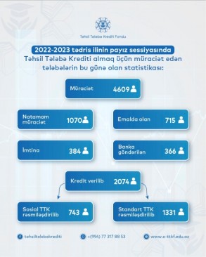 2074 nəfər təhsil tələbə kreditindən yararlanıb