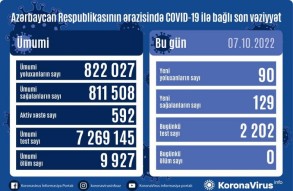 В Азербайджане выявлено еще 90 случаев заражения COVİD-19