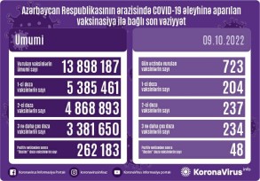 Peyvənd olunanların sayı açıqlanıb