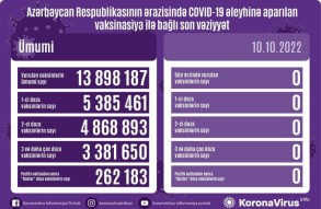 В Азербайджане за последние сутки не была проведена вакцинация от COVID-19