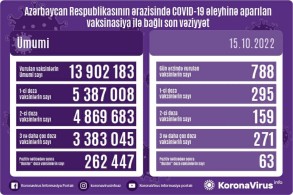 Peyvənd olunanların sayı açıqlanıb