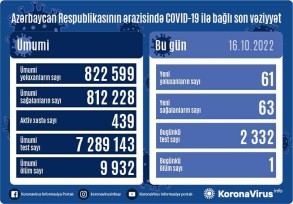 Son sutkada Azərbaycanda 61 nəfər koronavirusa yoluxub