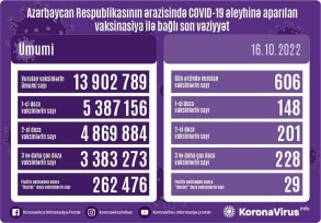 Peyvənd olunanların sayı açıqlanıb