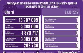 Обнародовано число вакцинированных от COVID-19 в Азербайджане