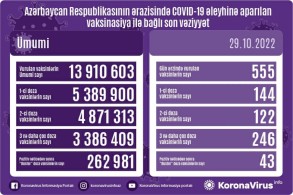 Peyvənd olunanların sayı açıqlanıb