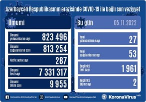 Son sutkada 27 nəfər koronavirusa yoluxub, 2 nəfər ölüb