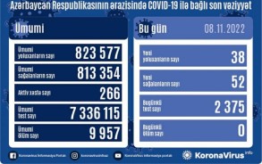 В Азербайджане выявлено 38 новых случаев заражения COVİD-19