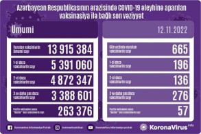 Peyvənd olunanların sayı açıqlanıb