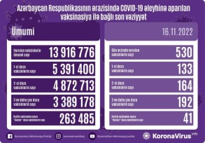 Peyvənd olunanların sayı açıqlandı