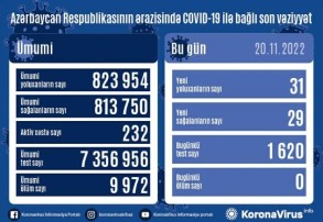 Azərbaycanda son sutkada 31 nəfər koronavirusa yoluxub