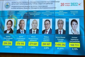 Kazakh President Tokayev wins re-election with 81.3% of vote