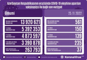 Peyvənd olunanların sayı açıqlandı