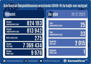 In the last day, 25 people were infected with coronavirus and 1 person died