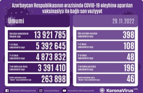 Обнародовано число вакцинированных от COVID-19 в Азербайджане