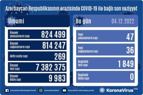 47 people have been infected with coronavirus in Azerbaijan